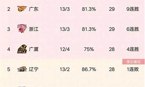 cba最新排名榜表积分榜_cba最新排名榜表积分榜查询