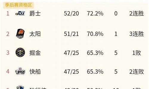 nba排名榜最新名次表_nba排名榜最新名次表格